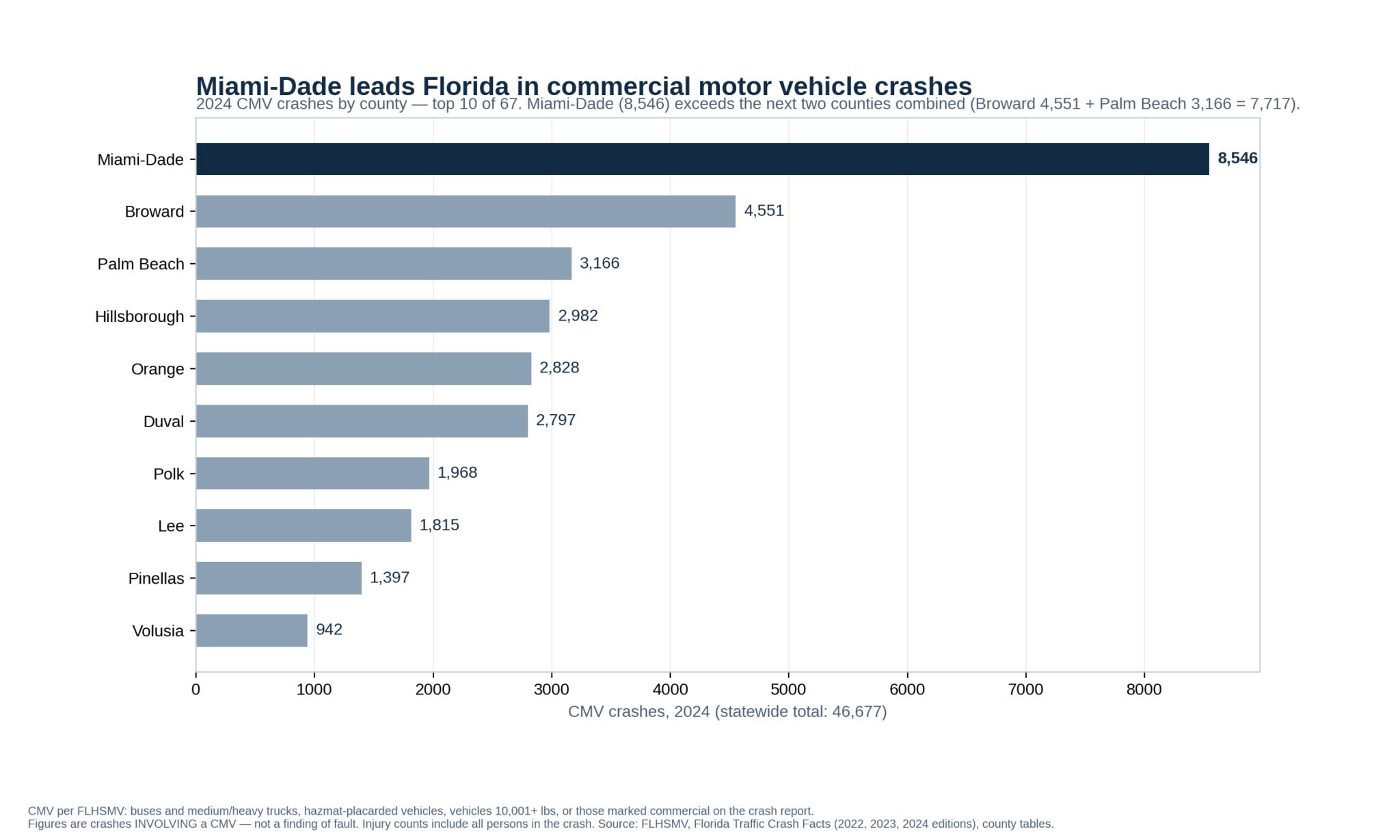 Bar chart: 2024 CMV crashes for Florida's top 10 counties; Miami-Dade leads with 8,546