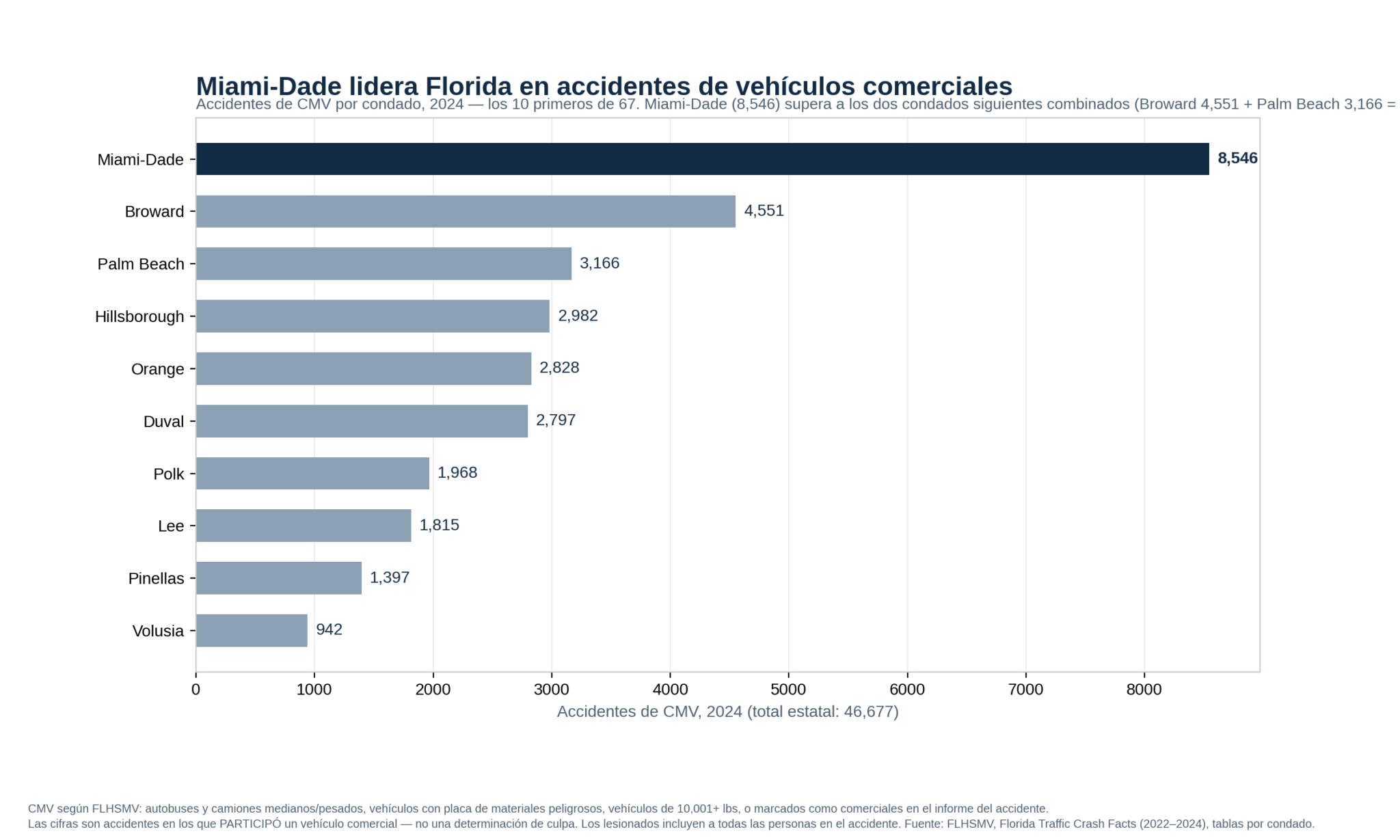 Gr&aacute;fico de barras: accidentes de CMV 2024 en los 10 principales condados de Florida; Miami-Dade lidera con 8,546