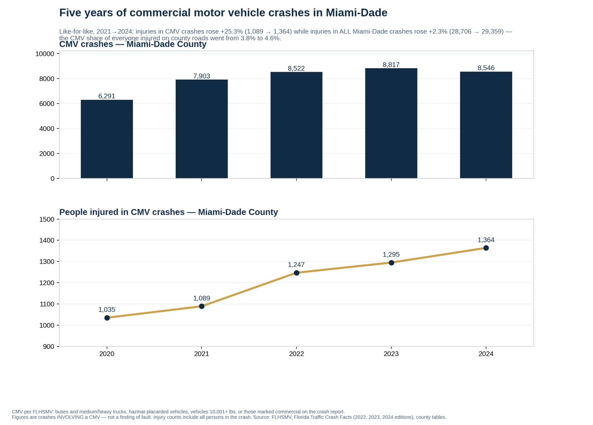 Two-panel chart: Miami-Dade CMV crashes 2020-2024 and people injured in CMV crashes 2020-2024