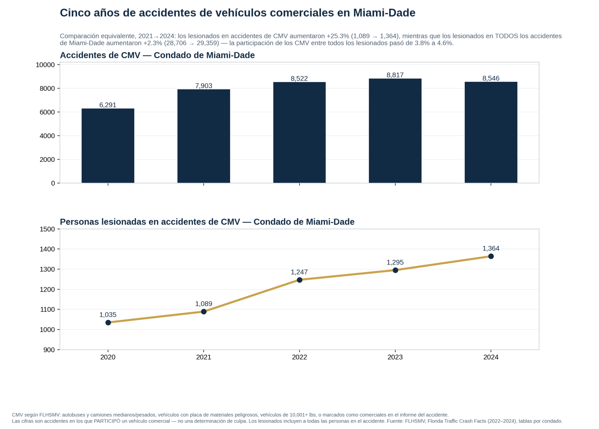 Gr&aacute;fico de dos paneles: accidentes de CMV en Miami-Dade 2020-2024 y personas lesionadas en accidentes de CMV 2020-2024
