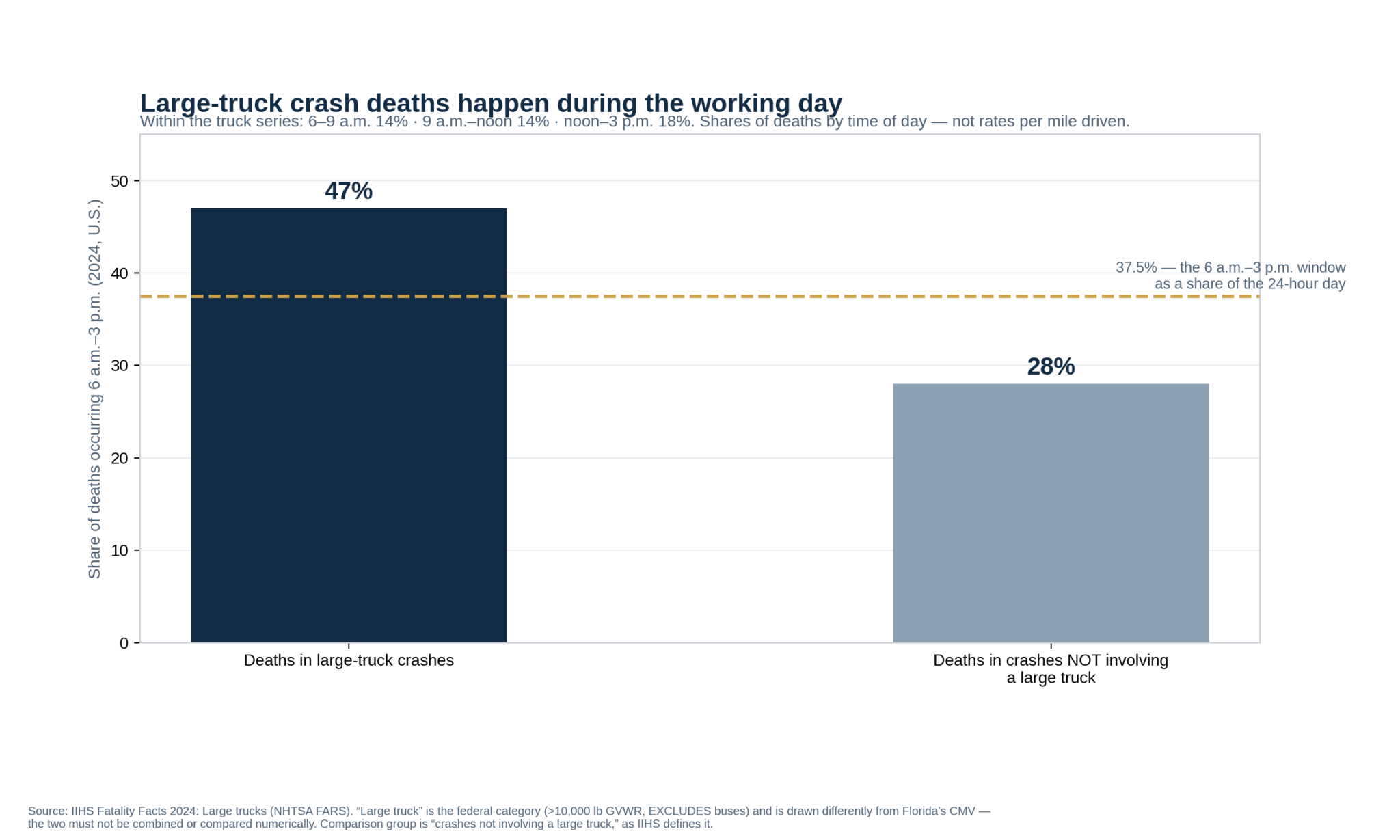 Bar chart: 47% of large-truck crash deaths occur 6am-3pm versus 28% in crashes not involving a large truck; 37.5% baseline marked