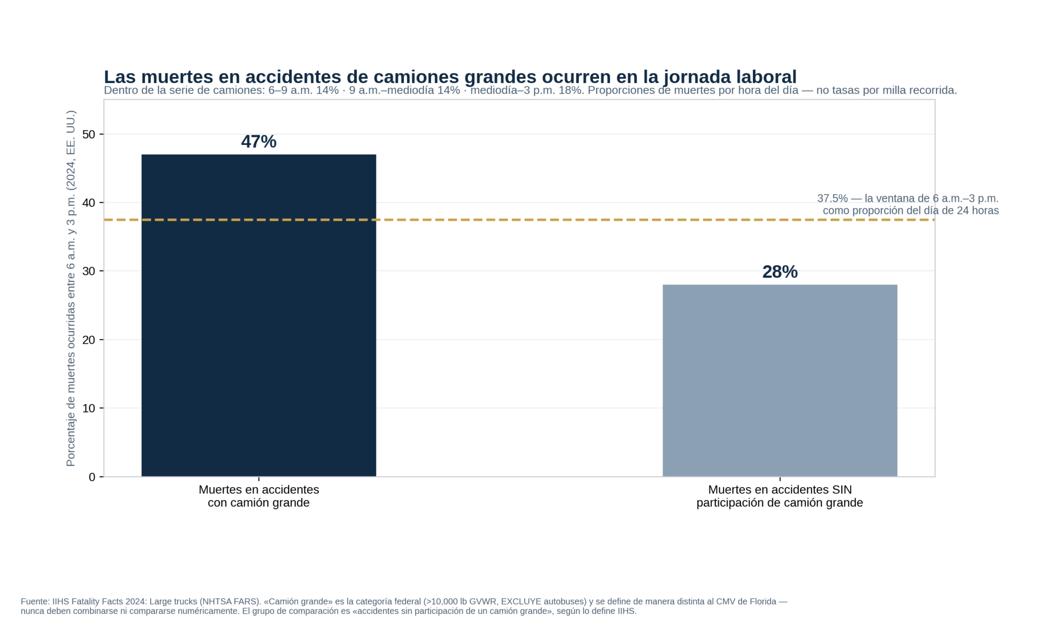 Gr&aacute;fico de barras: 47% de las muertes en accidentes de camiones grandes ocurre de 6 a.m. a 3 p.m. frente a 28% en accidentes sin cami&oacute;n grande; base de 37.5% marcada
