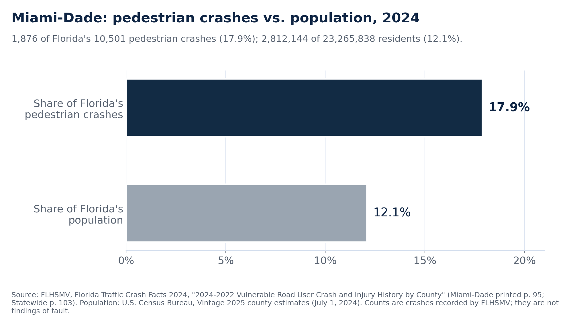 Horizontal bar chart, 2024: Miami-Dade had 17.9% of Florida's pedestrian crashes (1,876 of 10,501) and 12.1% of Florida's population (2,812,144 of 23,265,838).