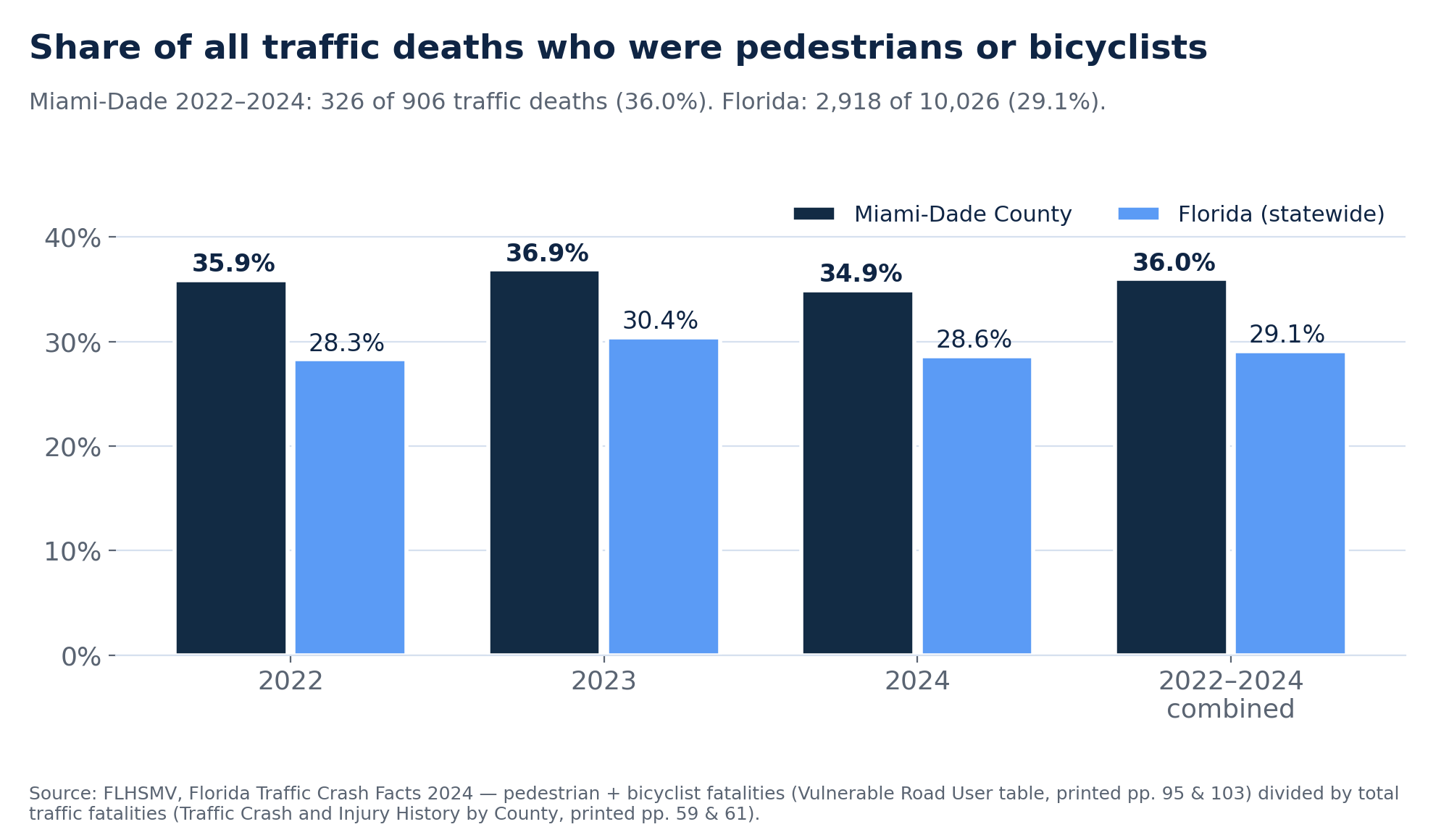Bar chart: share of all traffic deaths who were pedestrians or bicyclists. Miami-Dade 35.9% in 2022, 36.9% in 2023, 34.9% in 2024 and 36.0% combined. Florida 28.3%, 30.4%, 28.6% and 29.1%.