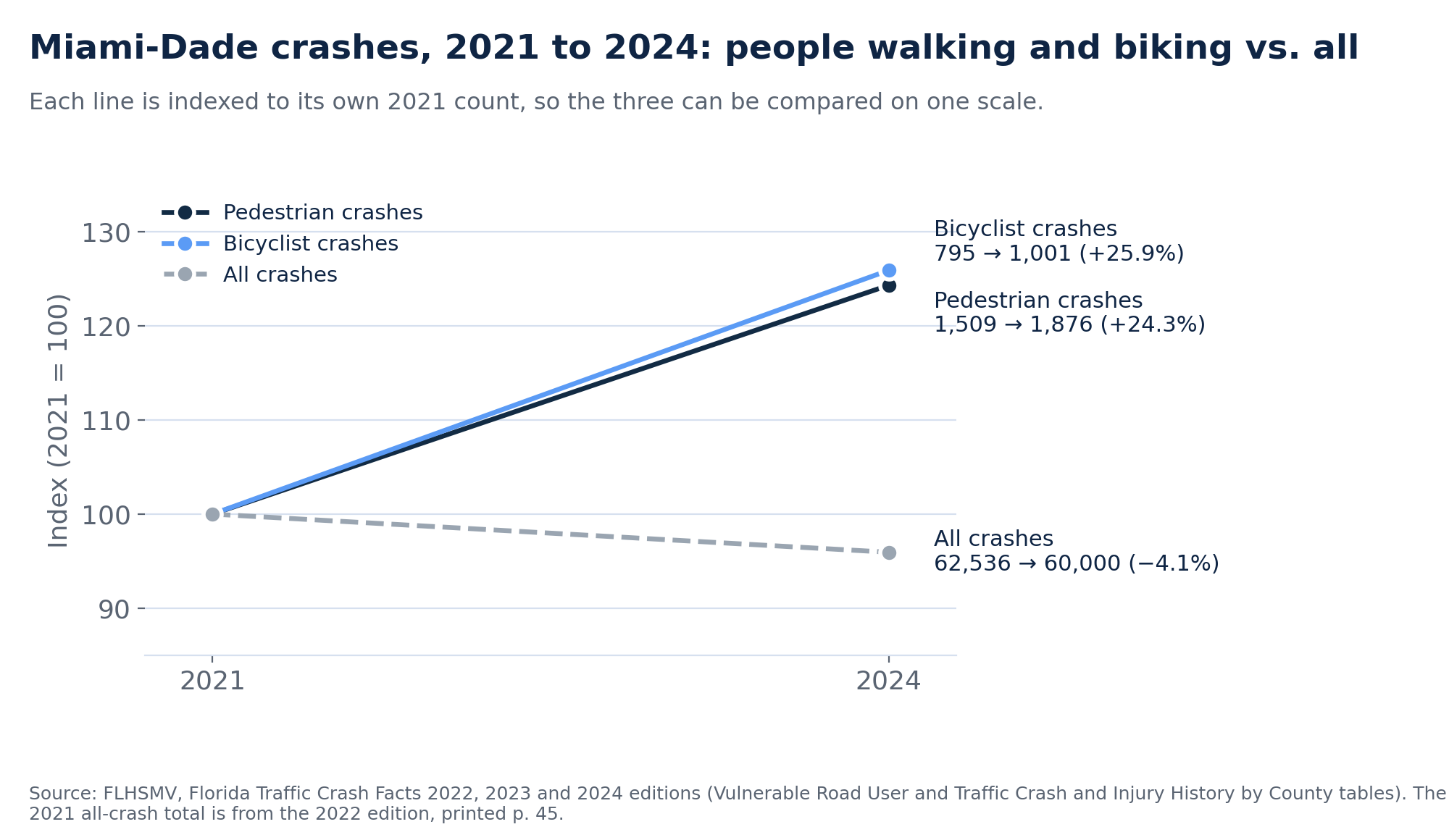 Line chart indexed to 2021 equals 100. From 2021 to 2024, Miami-Dade pedestrian crashes rose from 1,509 to 1,876 (up 24.3%), bicyclist crashes rose from 795 to 1,001 (up 25.9%), and all crashes fell from 62,536 to 60,000 (down 4.1%).